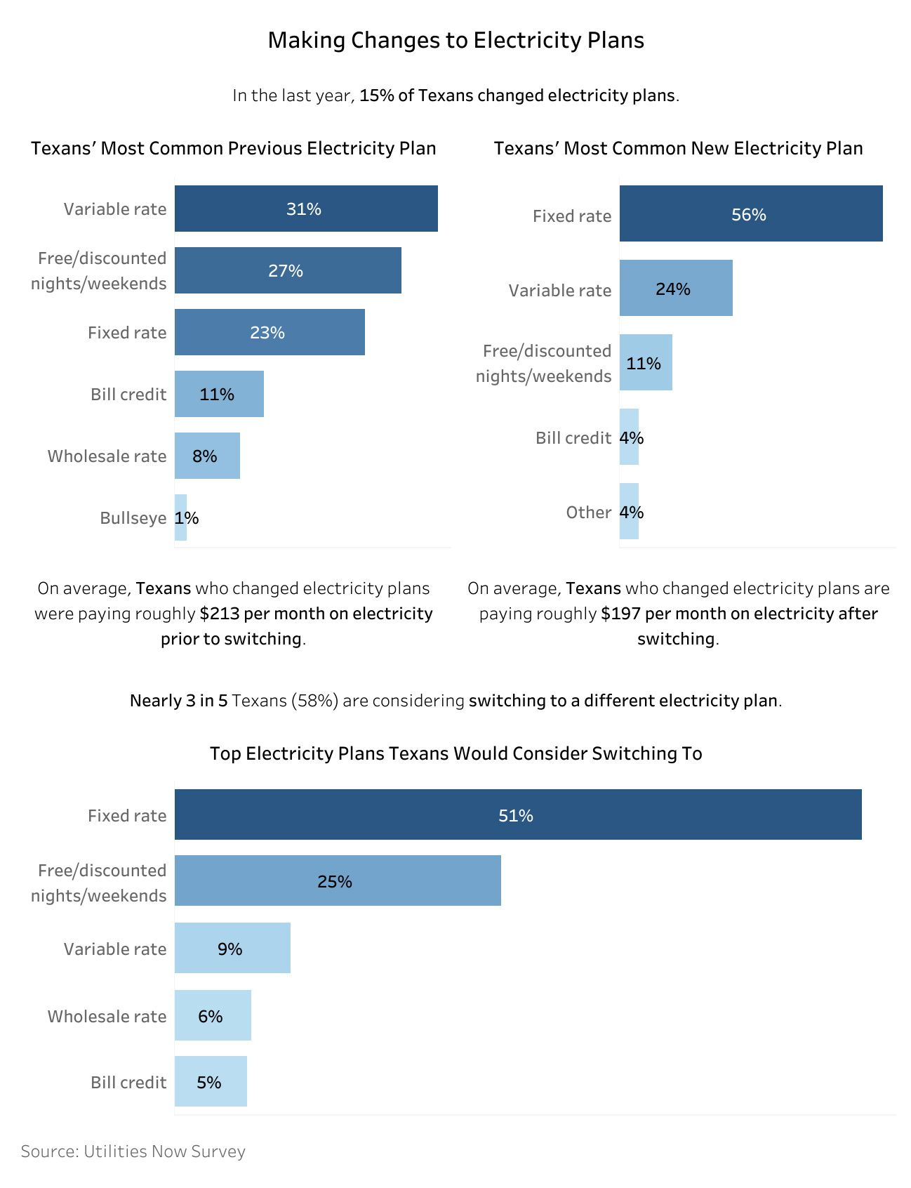 An infographic showing Texans' interest in changing electricity plans.