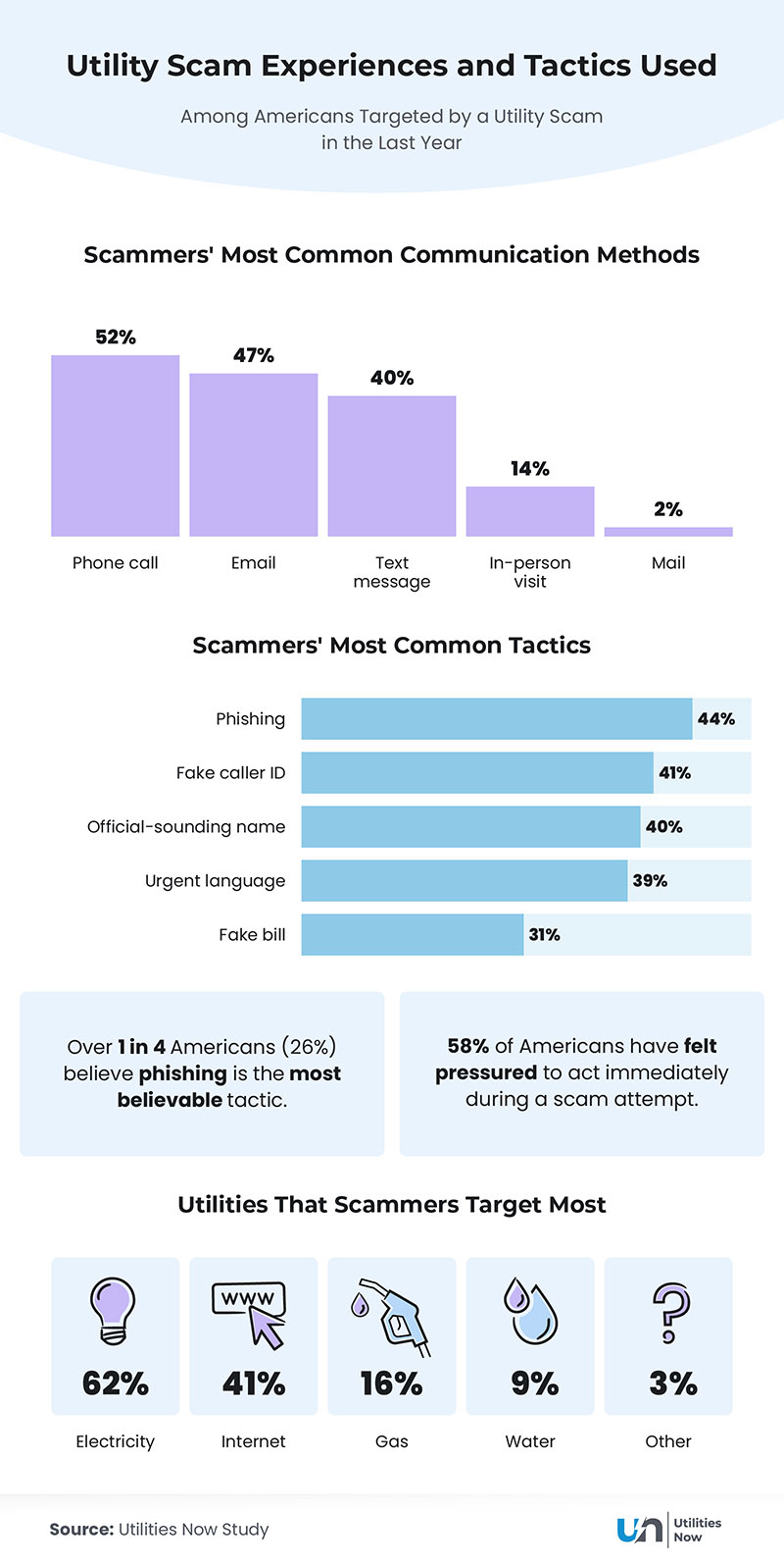 An infographic showing utility scam tactics