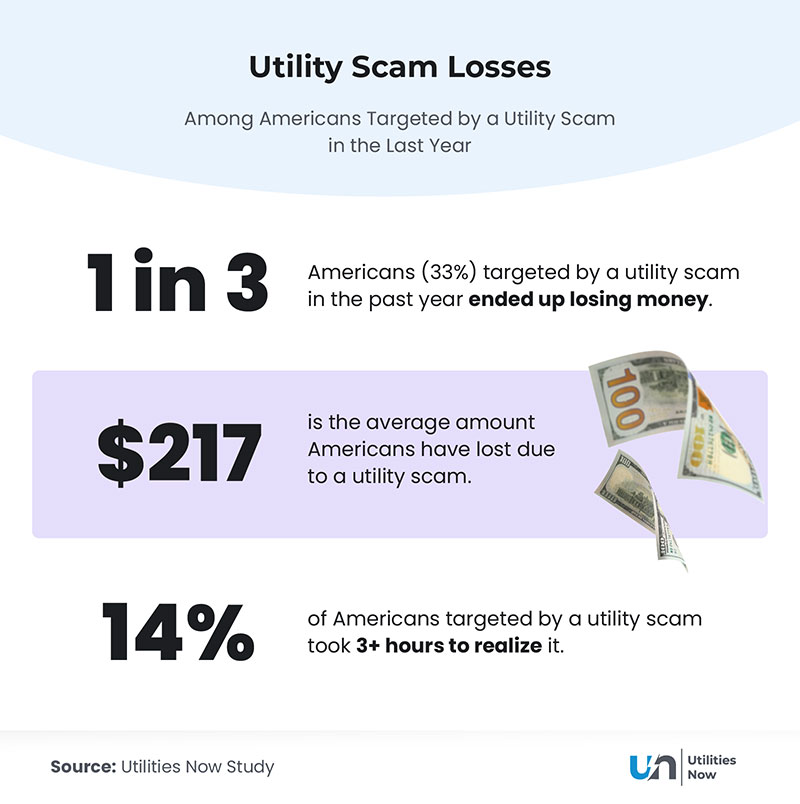 An infographic showing the financial impact of utility scams