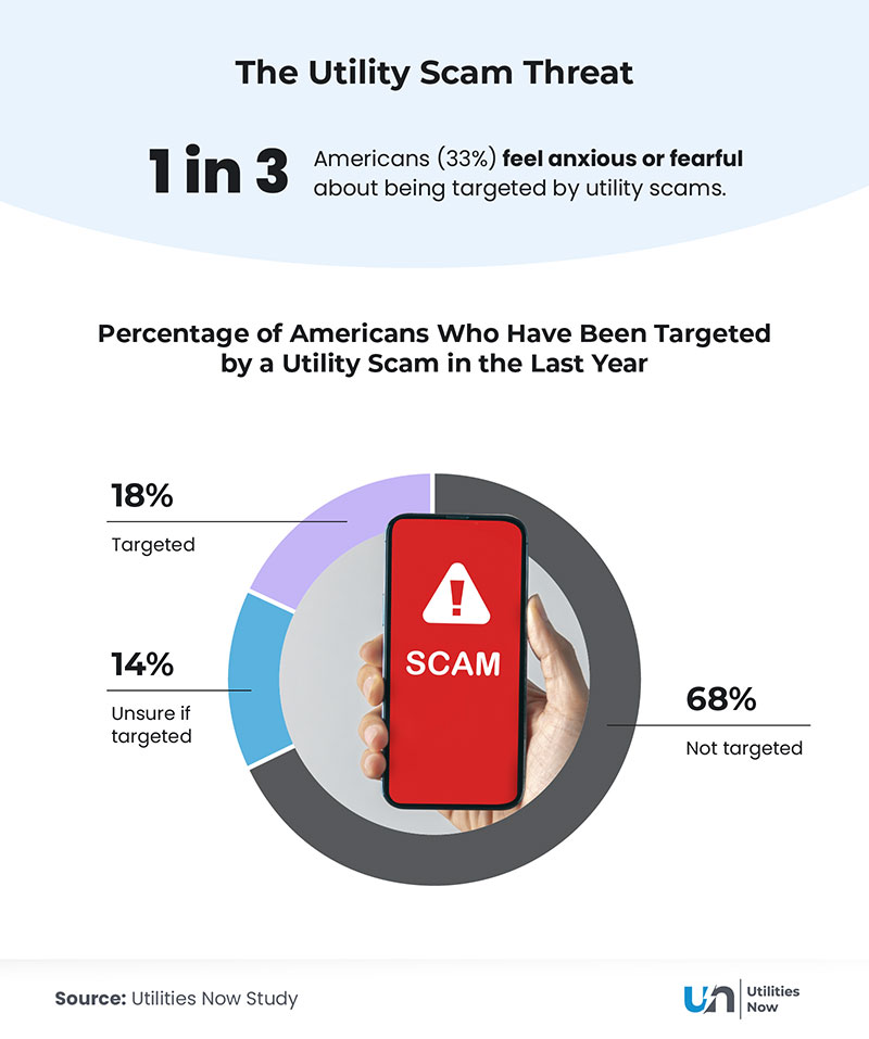 An infographic showing the prevalence of utility scams