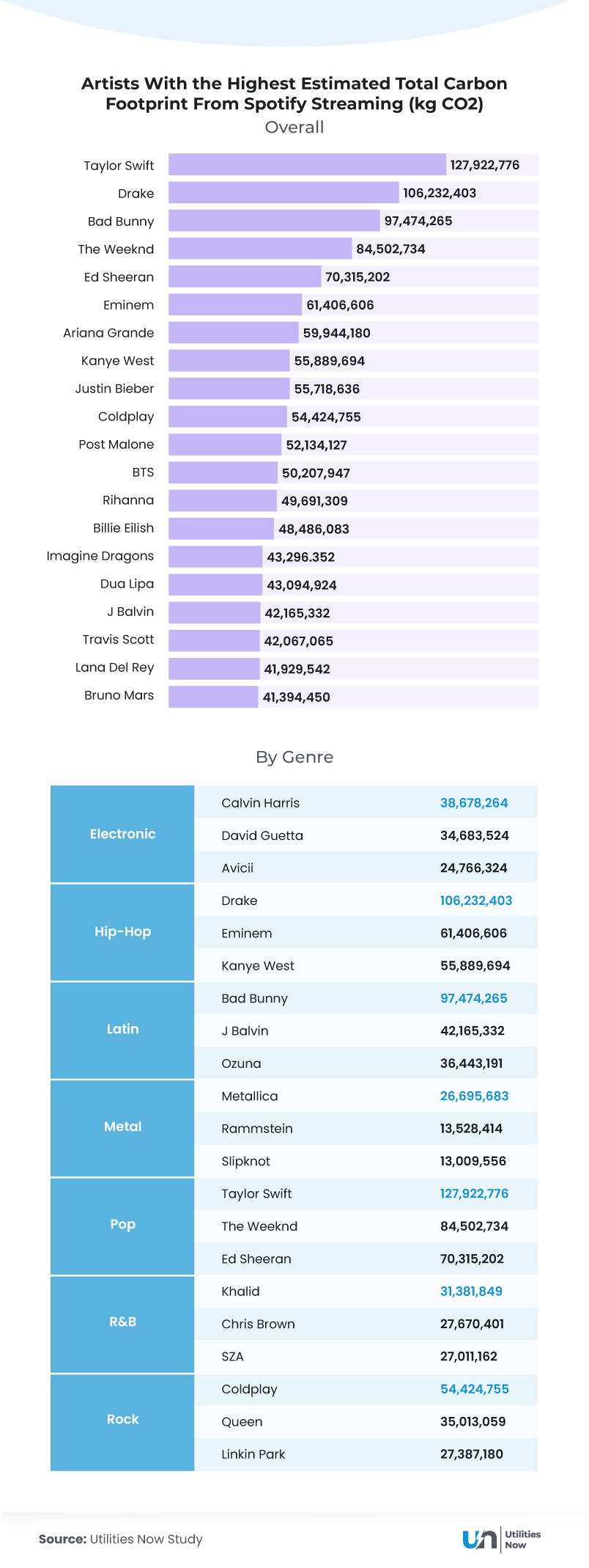 Asset shoing Artists with the Highest Estimate Total Carbon Footprint