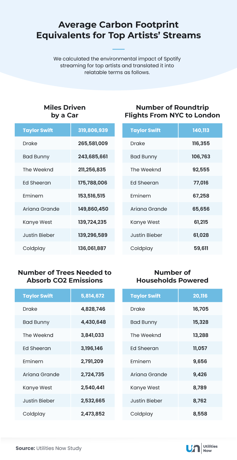 Asset of Average Carbon Footprint Equivalents for Top Artists' Streams