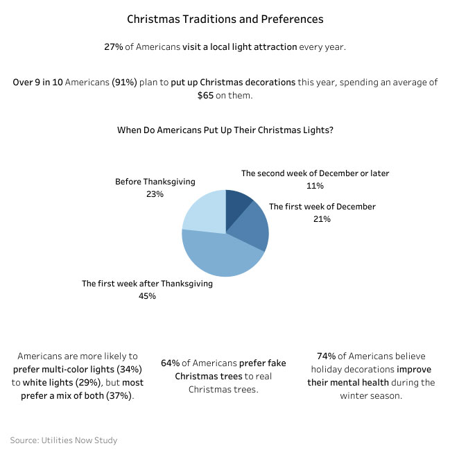 An infographic showing Americans traditions and preferences for Christmas