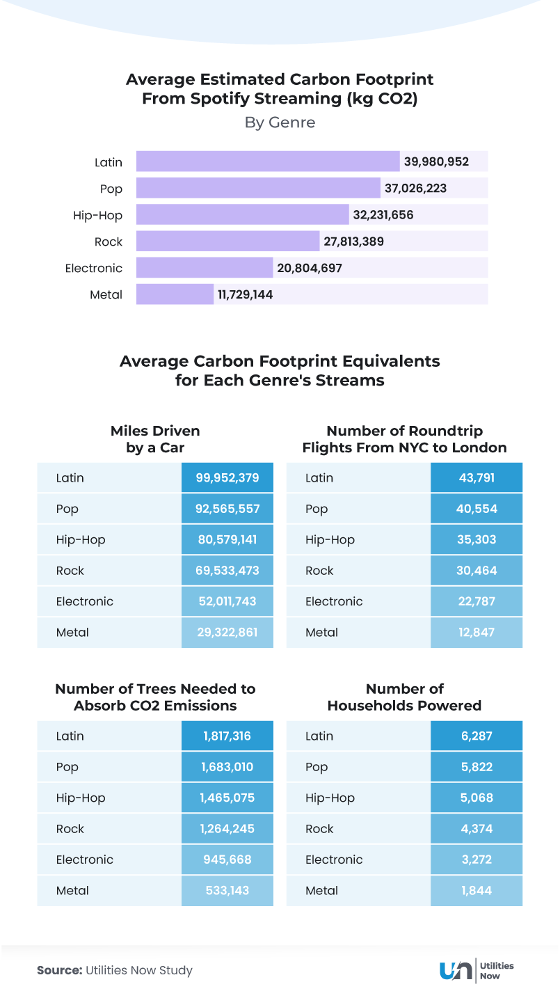 Asset of Average Estimated Carbon Footprint From Spotify Streaming