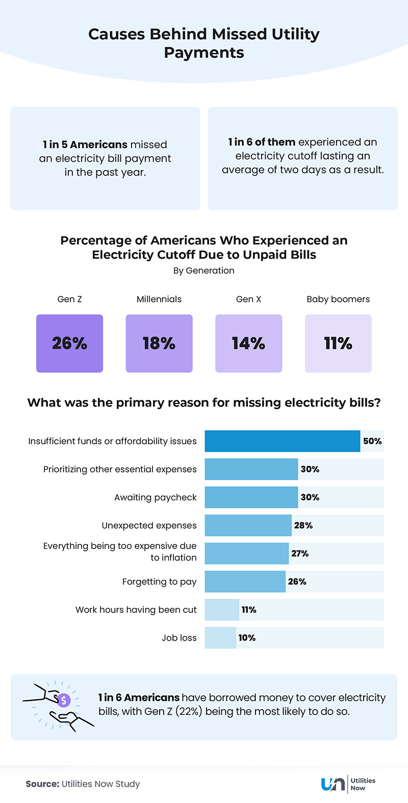 Missing electricity bill payments