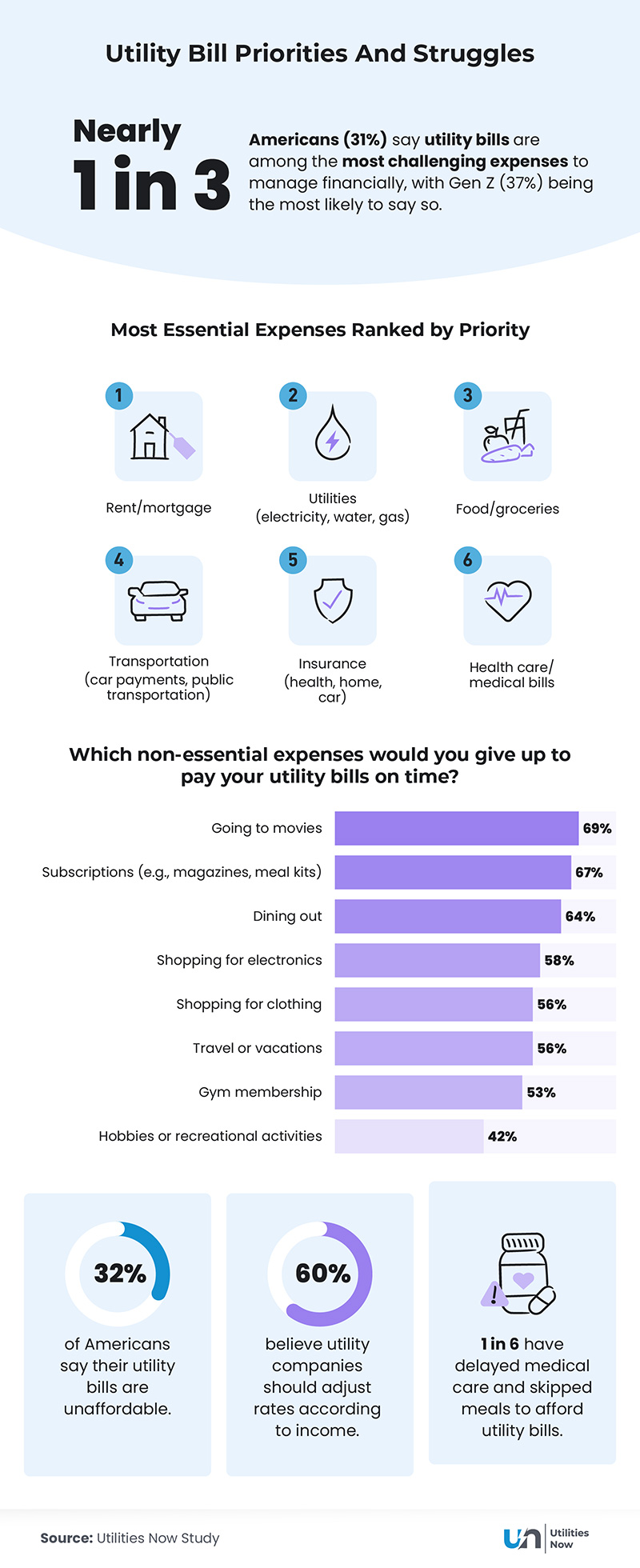 Utility bill priorities