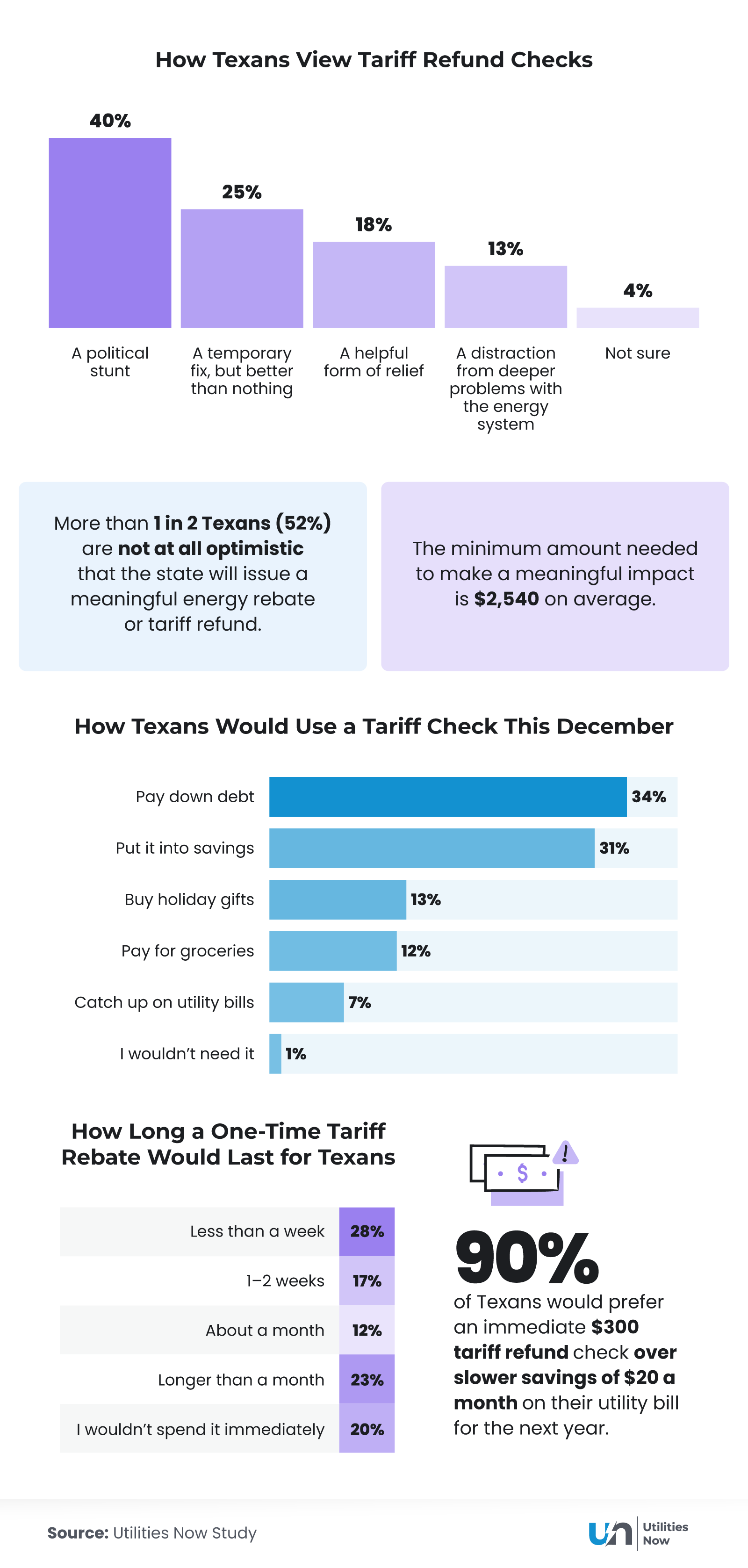 Infographic showing how Texans view tariff refund checks, how they would spend a refund, and how long it would last, including bar charts and statistics highlighting opinions, spending priorities, and preference for immediate refunds.
