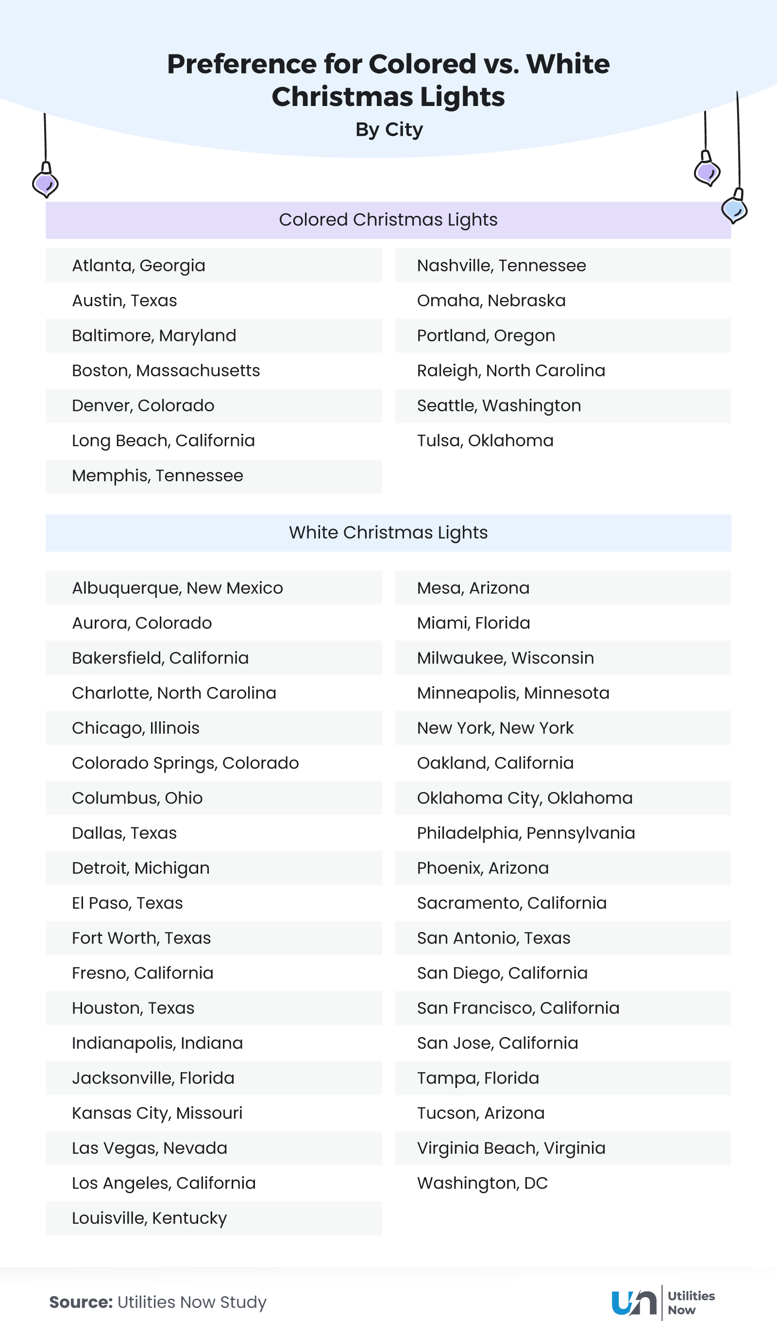 Infographic titled Preference for Colored vs. White Christmas Lights by City, showing two lists: cities preferring colored lights (e.g., Atlanta, Austin, Baltimore) and cities preferring white lights (e.g., Albuquerque, Chicago, Dallas). Includes small hanging bulb illustrations and is sourced from a Utilities Now study.