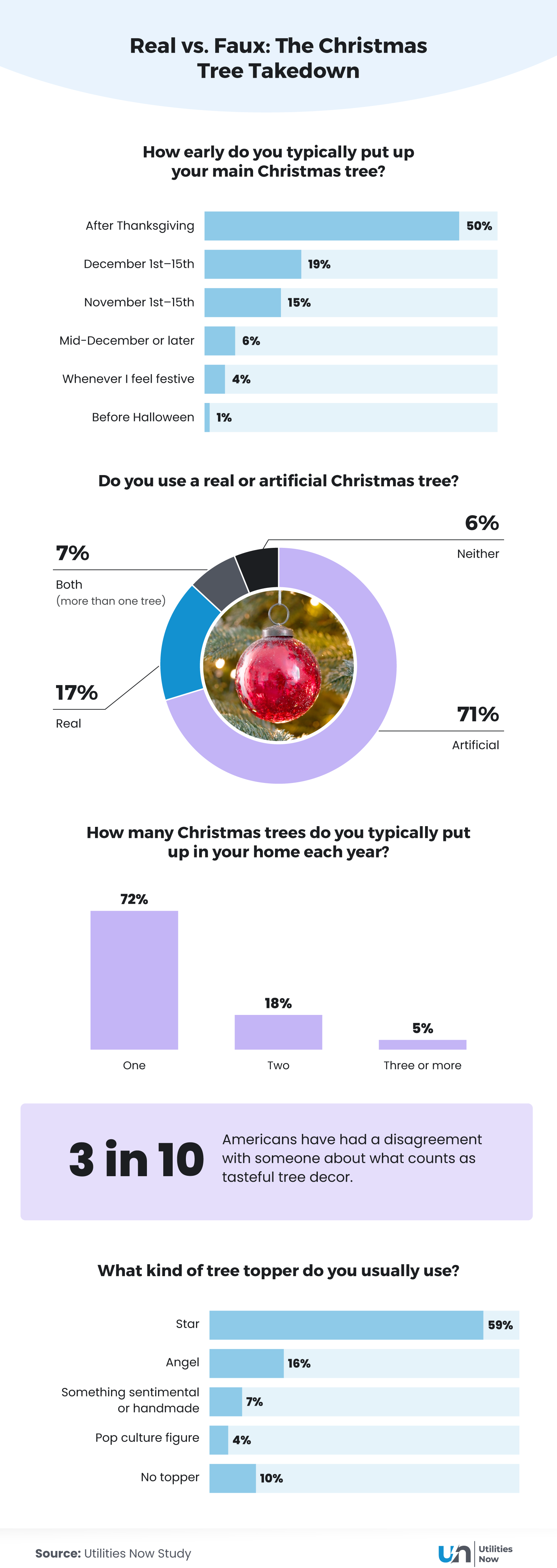 Infographic about Americans' Christmas tree habits, showing charts for when people put up their tree, whether they prefer real or artificial trees (71% artificial), how many trees they display, common tree toppers (star is most popular), and that 3 in 10 people have had disagreements over décor. Includes circular and bar charts with holiday imagery.