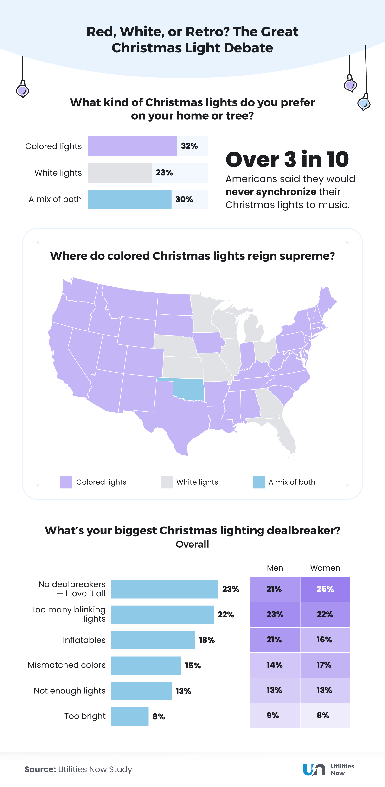 Infographic analyzing Christmas light preferences in the U.S., including percentages for colored, white, and mixed lights, a U.S. map illustrating regional preferences, and a chart listing top Christmas light dealbreakers such as too many blinking lights, inflatables, and mismatched colors. Styled with pastel holiday graphics and hanging bulb icons.